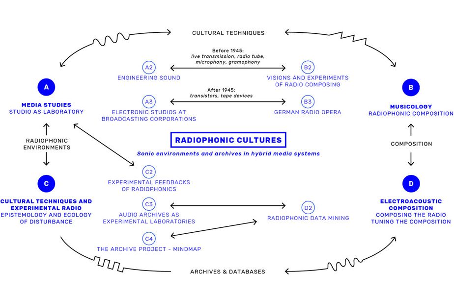 radiophonic